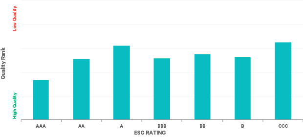 Figure 3: MSCI World Index average Quality rank and ESG score